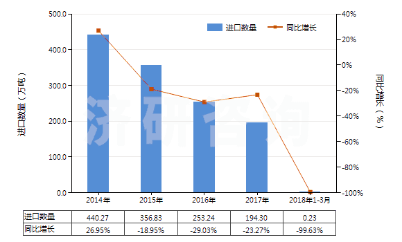 2014-2018年3月中國(guó)乙烯聚合物的廢碎料及下腳料(HS39151000)進(jìn)口量及增速統(tǒng)計(jì)